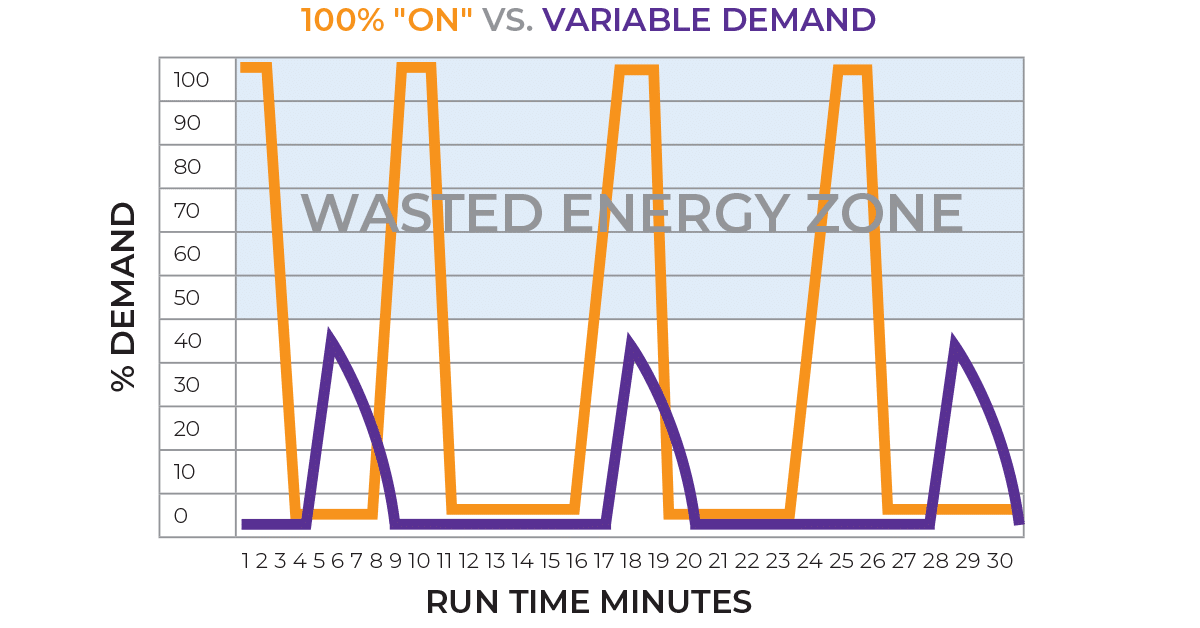 Wasted Energy Zone chart
