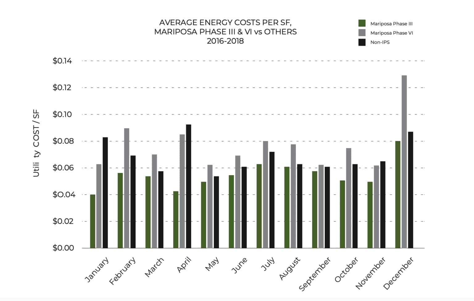 Average Engergy Costs Per SqFt