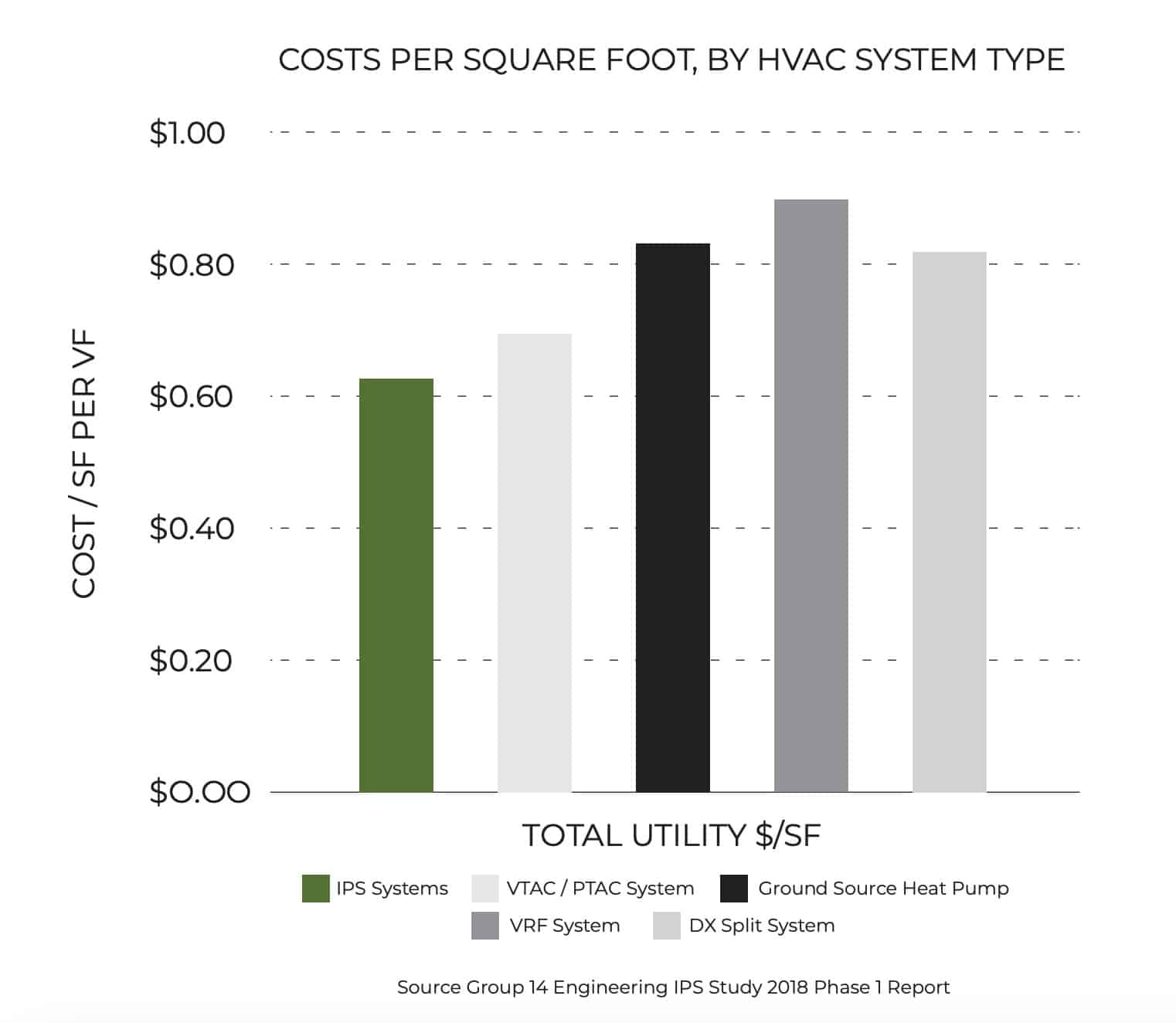 Cost Per SqFt HVAC System Type chart