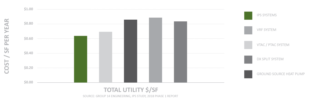 Utility cost per year chart