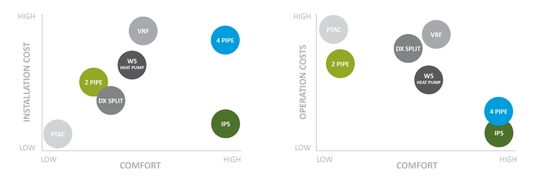 Installation cost vs comfort chart and operations costs vs comfort