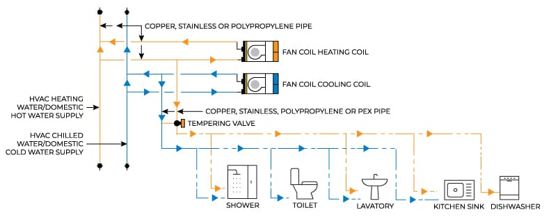 Typical Fan Coil Plumbing Diagram